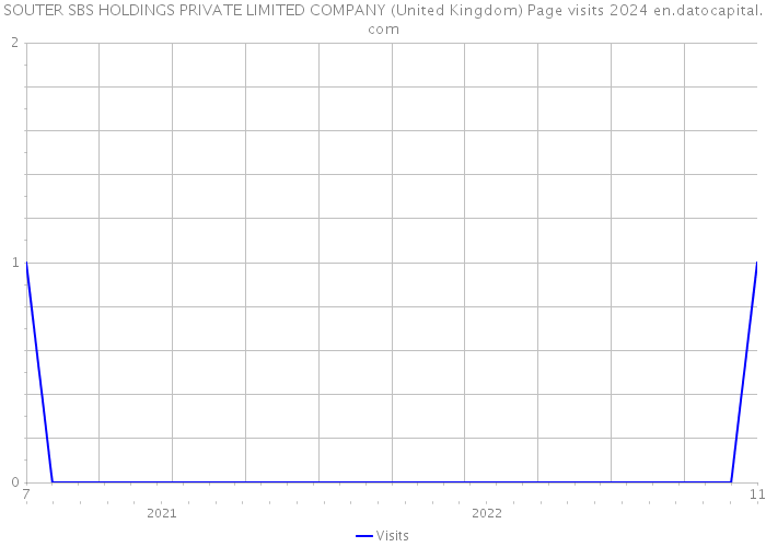 SOUTER SBS HOLDINGS PRIVATE LIMITED COMPANY (United Kingdom) Page visits 2024 
