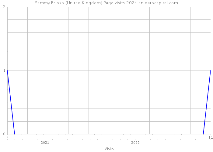 Sammy Brioso (United Kingdom) Page visits 2024 