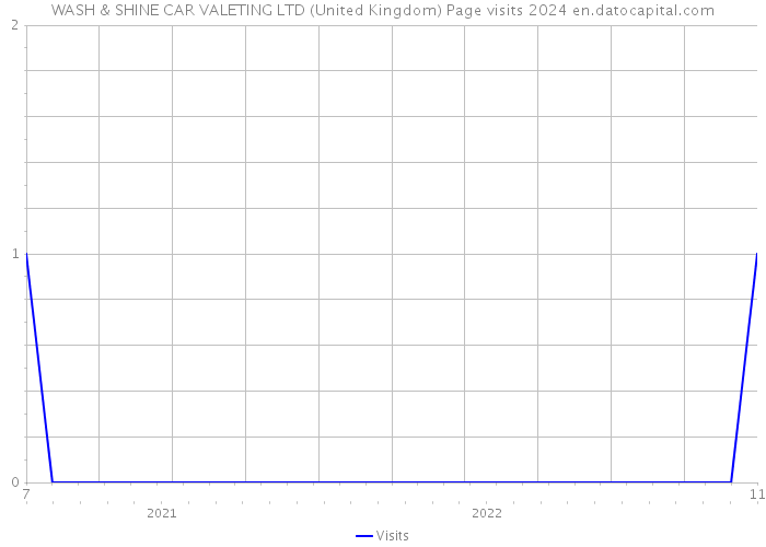 WASH & SHINE CAR VALETING LTD (United Kingdom) Page visits 2024 