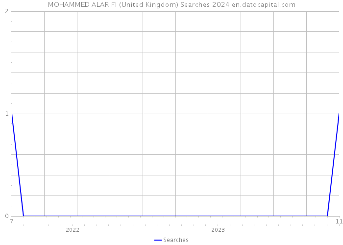 MOHAMMED ALARIFI (United Kingdom) Searches 2024 