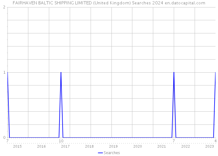 FAIRHAVEN BALTIC SHIPPING LIMITED (United Kingdom) Searches 2024 