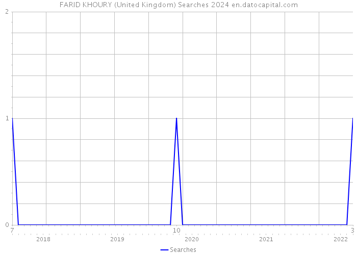 FARID KHOURY (United Kingdom) Searches 2024 
