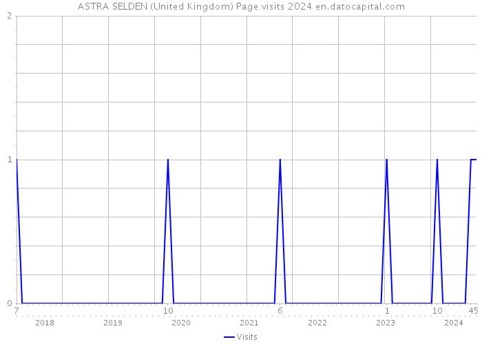 ASTRA SELDEN (United Kingdom) Page visits 2024 