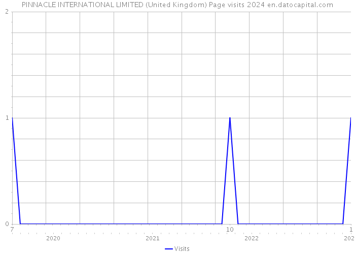 PINNACLE INTERNATIONAL LIMITED (United Kingdom) Page visits 2024 