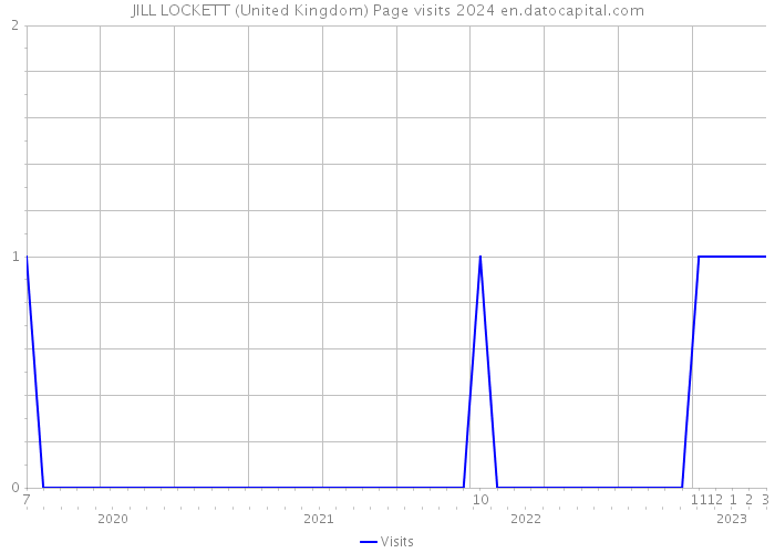JILL LOCKETT (United Kingdom) Page visits 2024 
