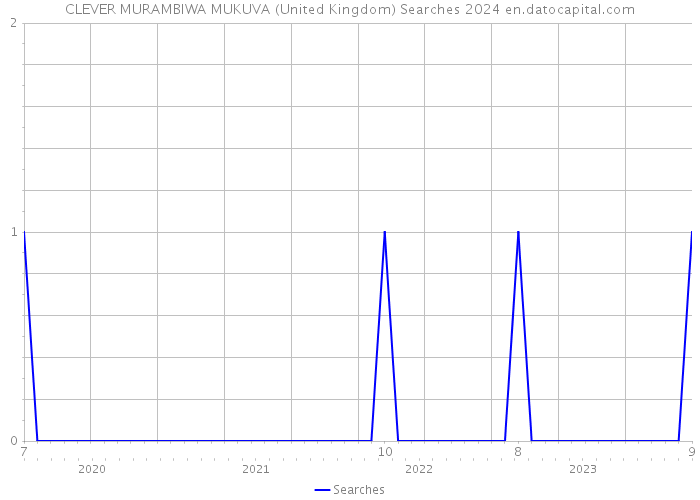 CLEVER MURAMBIWA MUKUVA (United Kingdom) Searches 2024 