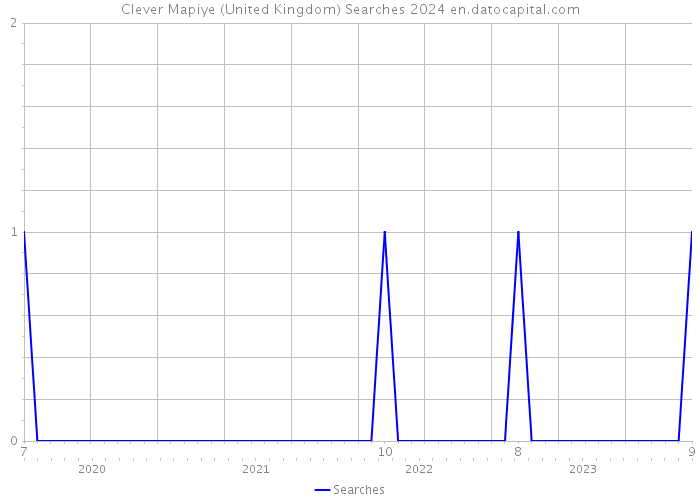 Clever Mapiye (United Kingdom) Searches 2024 