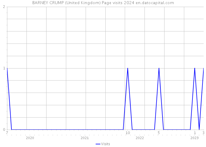BARNEY CRUMP (United Kingdom) Page visits 2024 