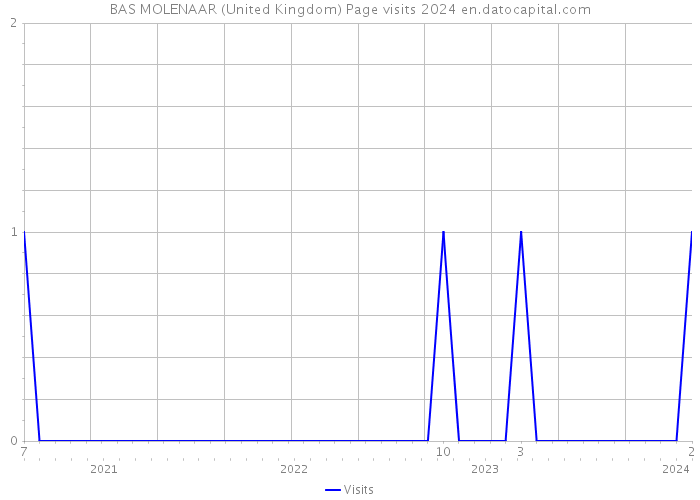 BAS MOLENAAR (United Kingdom) Page visits 2024 