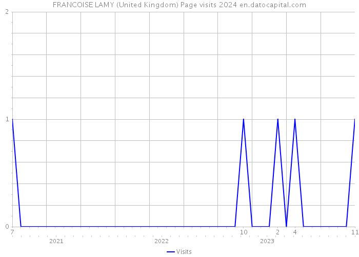 FRANCOISE LAMY (United Kingdom) Page visits 2024 