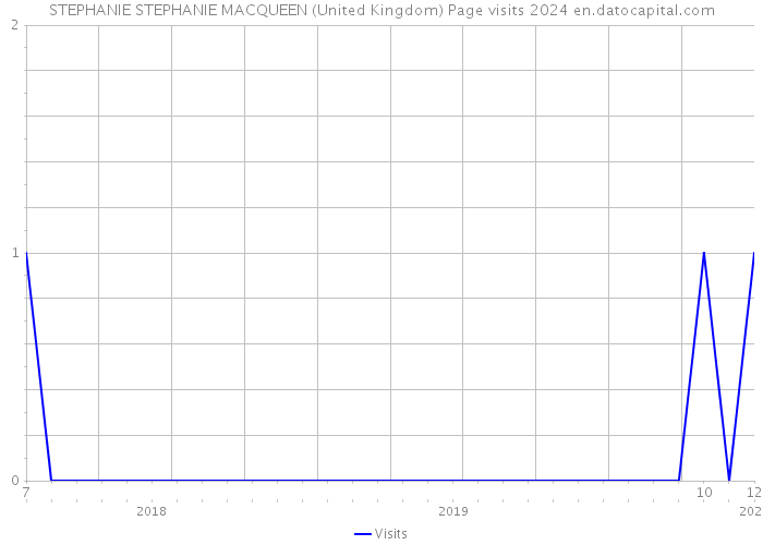 STEPHANIE STEPHANIE MACQUEEN (United Kingdom) Page visits 2024 