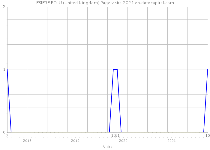 EBIERE BOLU (United Kingdom) Page visits 2024 