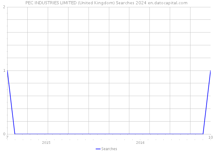 PEC INDUSTRIES LIMITED (United Kingdom) Searches 2024 