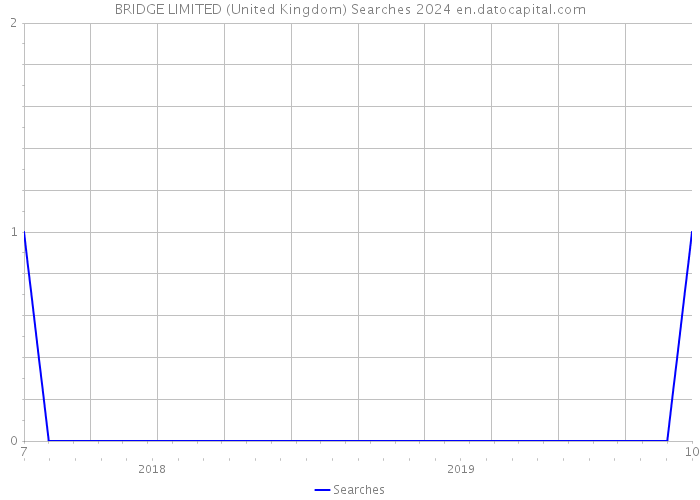 BRIDGE LIMITED (United Kingdom) Searches 2024 