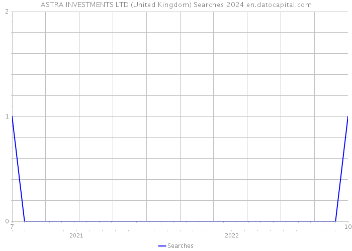 ASTRA INVESTMENTS LTD (United Kingdom) Searches 2024 