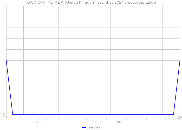 INDIGO CAPITAL IV L.P. (United Kingdom) Searches 2024 