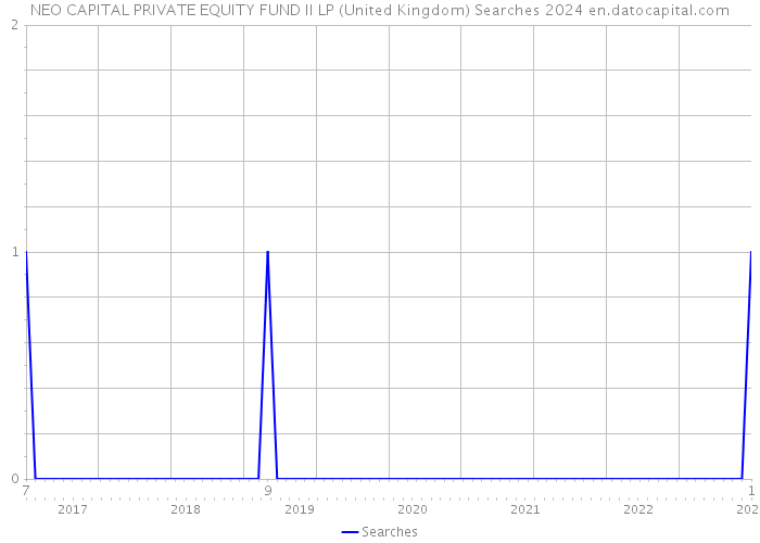 NEO CAPITAL PRIVATE EQUITY FUND II LP (United Kingdom) Searches 2024 