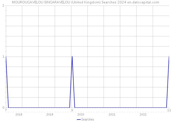 MOUROUGAVELOU SINGARAVELOU (United Kingdom) Searches 2024 