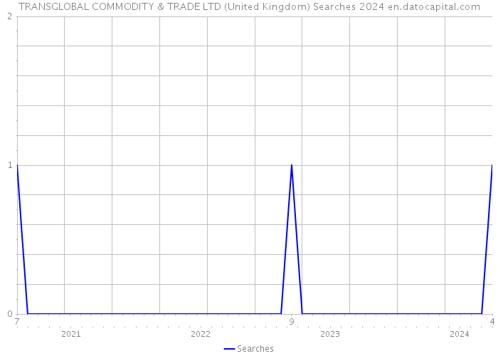 TRANSGLOBAL COMMODITY & TRADE LTD (United Kingdom) Searches 2024 