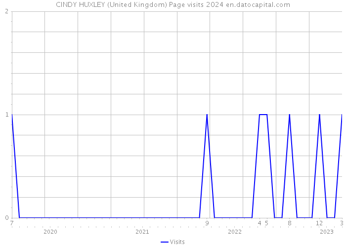 CINDY HUXLEY (United Kingdom) Page visits 2024 