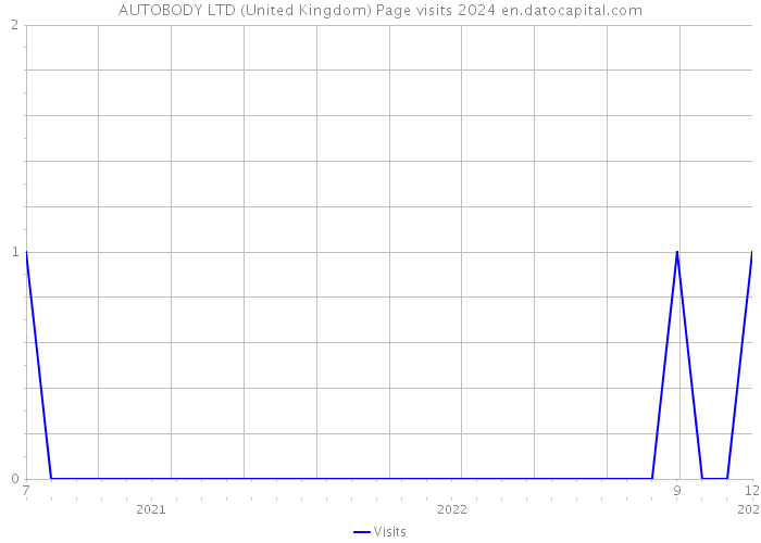 AUTOBODY LTD (United Kingdom) Page visits 2024 