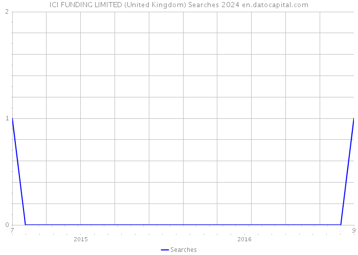 ICI FUNDING LIMITED (United Kingdom) Searches 2024 