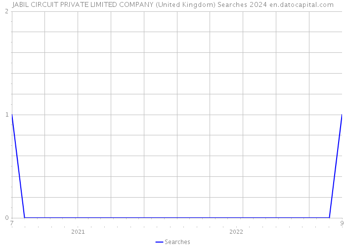 JABIL CIRCUIT PRIVATE LIMITED COMPANY (United Kingdom) Searches 2024 