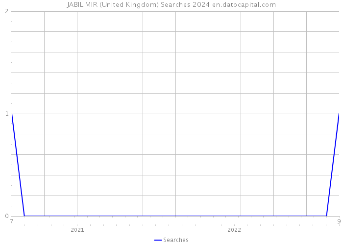 JABIL MIR (United Kingdom) Searches 2024 