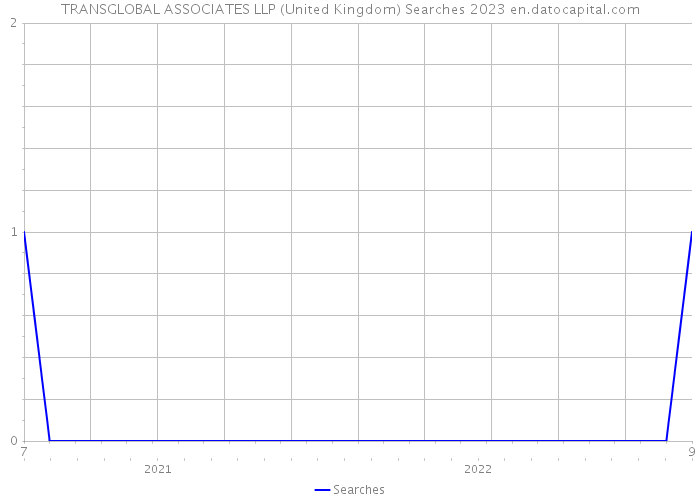 TRANSGLOBAL ASSOCIATES LLP (United Kingdom) Searches 2023 