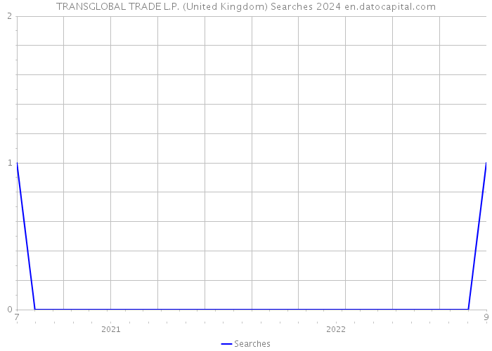 TRANSGLOBAL TRADE L.P. (United Kingdom) Searches 2024 