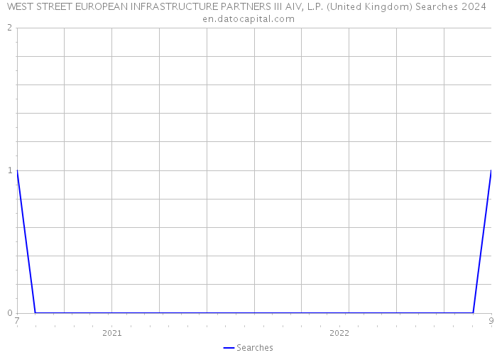 WEST STREET EUROPEAN INFRASTRUCTURE PARTNERS III AIV, L.P. (United Kingdom) Searches 2024 