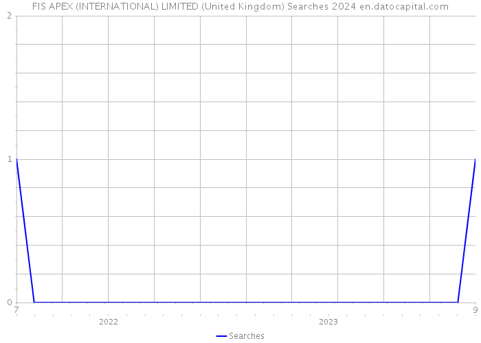 FIS APEX (INTERNATIONAL) LIMITED (United Kingdom) Searches 2024 