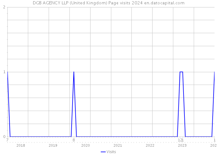 DGB AGENCY LLP (United Kingdom) Page visits 2024 