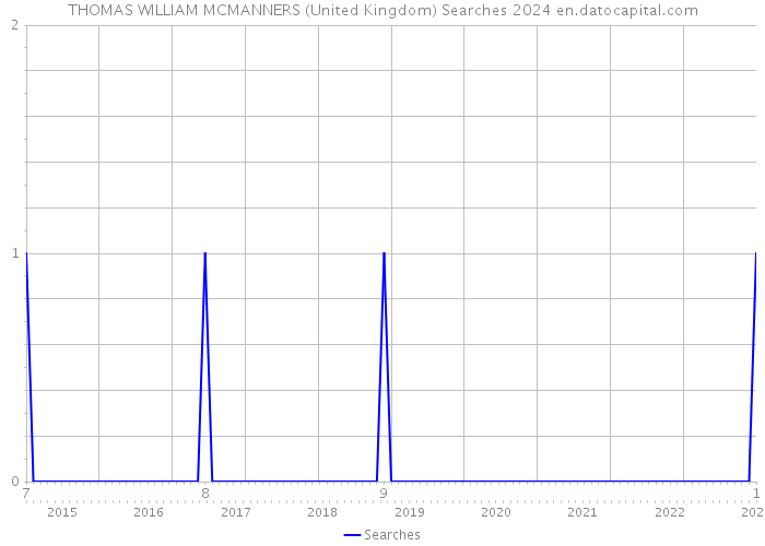 THOMAS WILLIAM MCMANNERS (United Kingdom) Searches 2024 