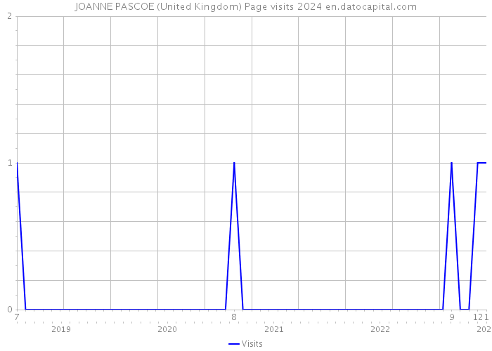 JOANNE PASCOE (United Kingdom) Page visits 2024 