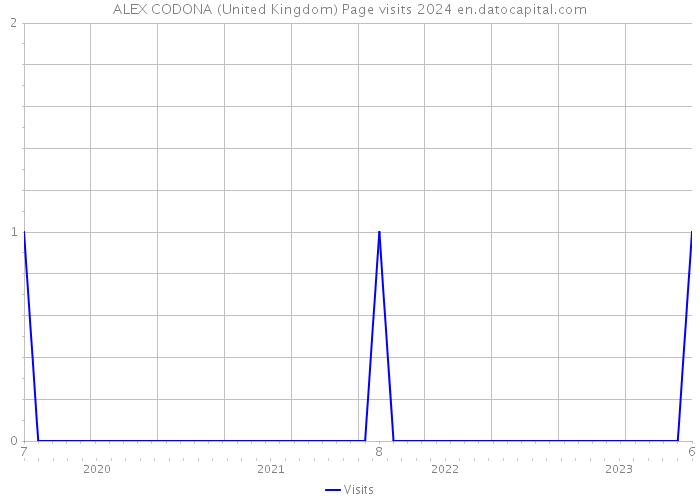 ALEX CODONA (United Kingdom) Page visits 2024 