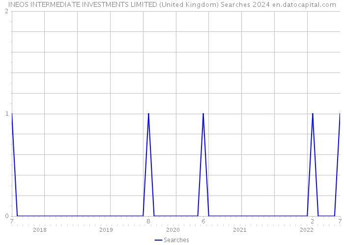 INEOS INTERMEDIATE INVESTMENTS LIMITED (United Kingdom) Searches 2024 