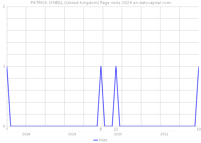 PATRICK O'NEILL (United Kingdom) Page visits 2024 