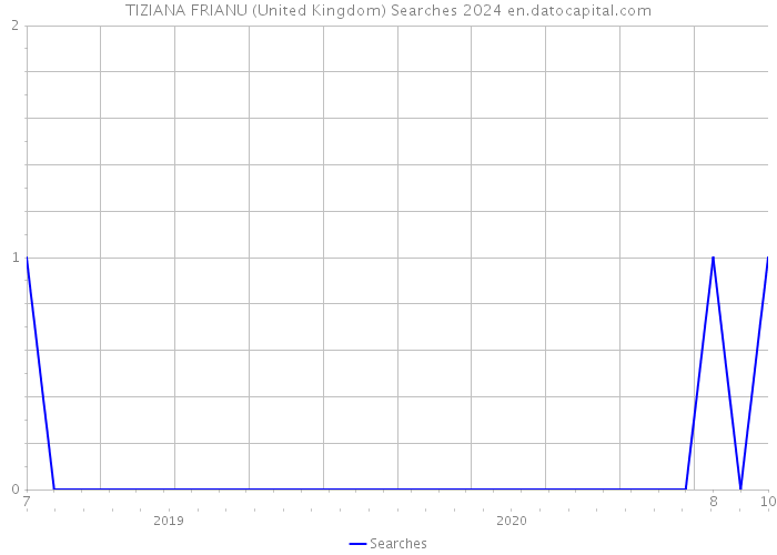 TIZIANA FRIANU (United Kingdom) Searches 2024 