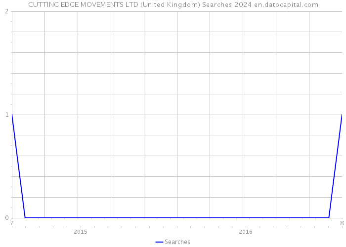 CUTTING EDGE MOVEMENTS LTD (United Kingdom) Searches 2024 