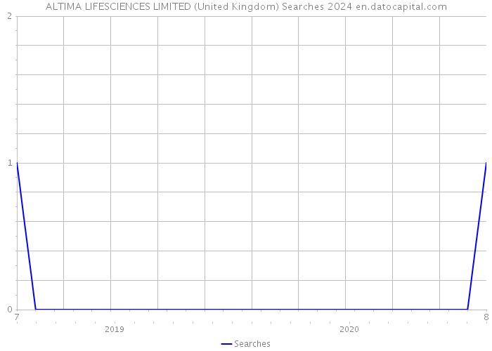 ALTIMA LIFESCIENCES LIMITED (United Kingdom) Searches 2024 