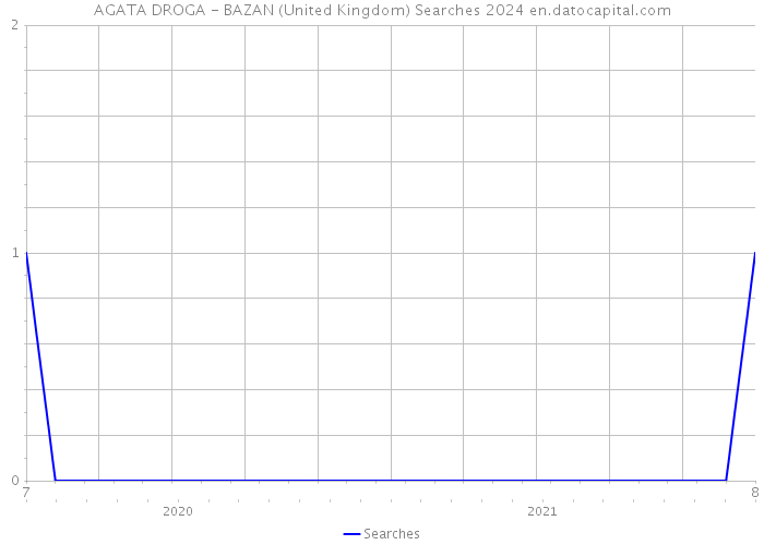 AGATA DROGA - BAZAN (United Kingdom) Searches 2024 