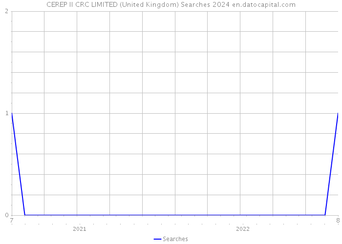 CEREP II CRC LIMITED (United Kingdom) Searches 2024 