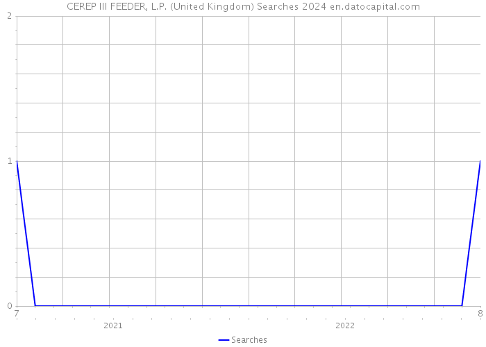 CEREP III FEEDER, L.P. (United Kingdom) Searches 2024 