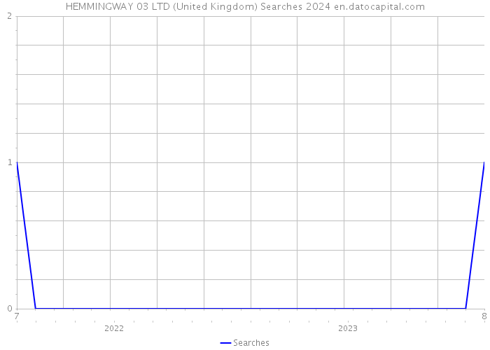 HEMMINGWAY 03 LTD (United Kingdom) Searches 2024 