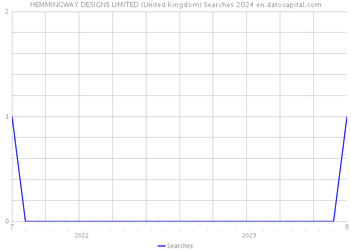 HEMMINGWAY DESIGNS LIMITED (United Kingdom) Searches 2024 