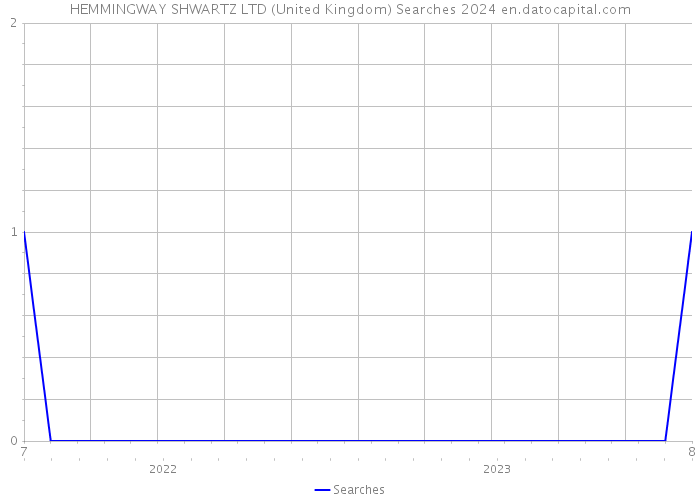 HEMMINGWAY SHWARTZ LTD (United Kingdom) Searches 2024 