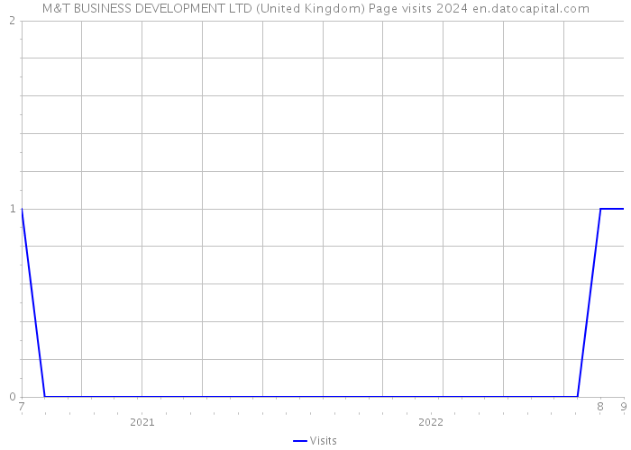 M&T BUSINESS DEVELOPMENT LTD (United Kingdom) Page visits 2024 