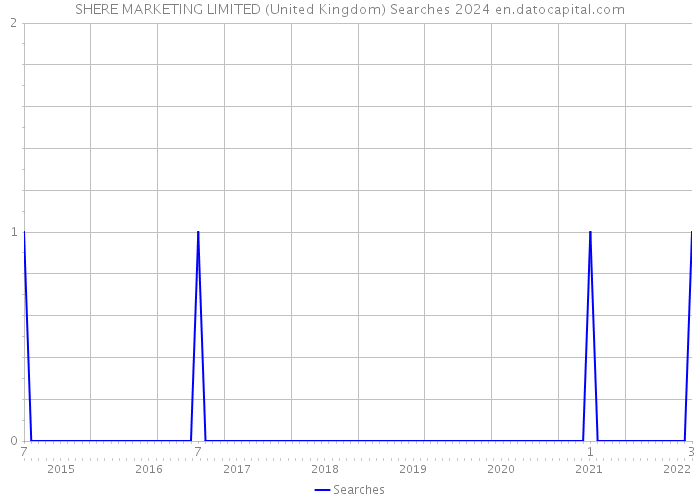 SHERE MARKETING LIMITED (United Kingdom) Searches 2024 
