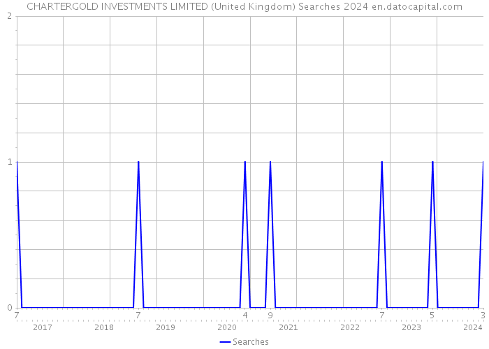 CHARTERGOLD INVESTMENTS LIMITED (United Kingdom) Searches 2024 